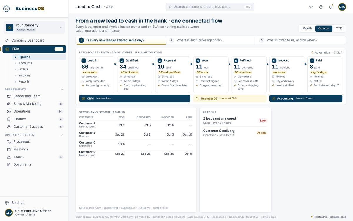 BusinessOS workflow mockup