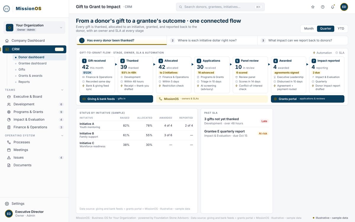 NonprofitOS workflow mockup